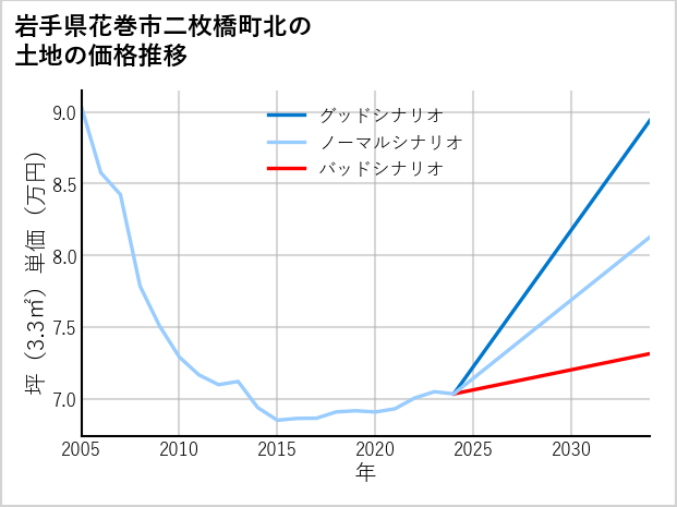岩手県花巻市二枚橋町北の土地価格推移
