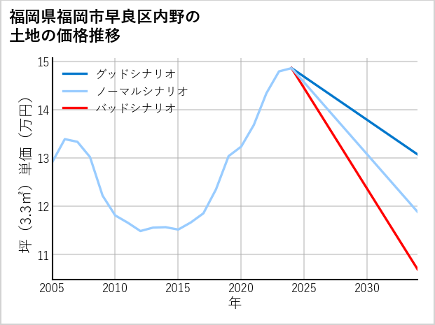 福岡県福岡市早良区内野の土地価格推移