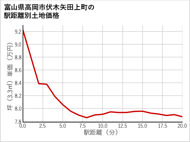 富山県高岡市伏木矢田上町の徒歩距離別の土地坪単価