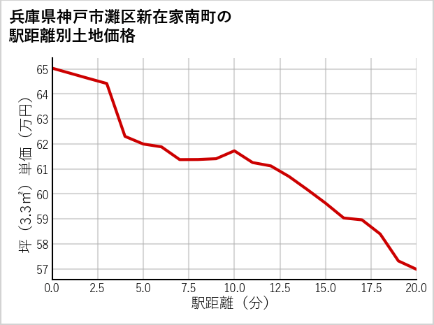 兵庫県神戸市灘区新在家南町の徒歩距離別の土地坪単価