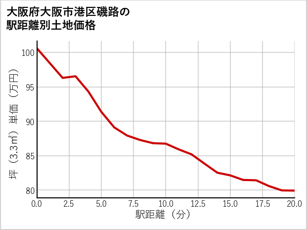 大阪府大阪市港区磯路の徒歩距離別の土地坪単価