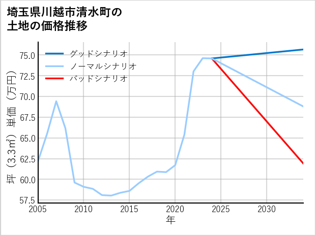 埼玉県川越市清水町の土地価格推移