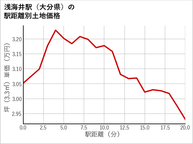 浅海井駅（大分県）の徒歩距離別の土地坪単価