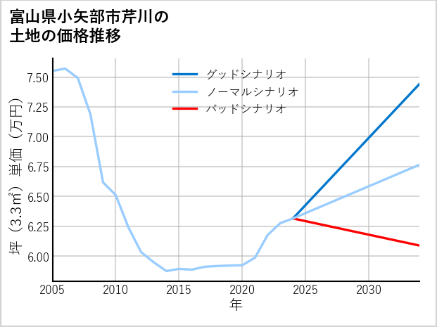 富山県小矢部市芹川の土地価格推移