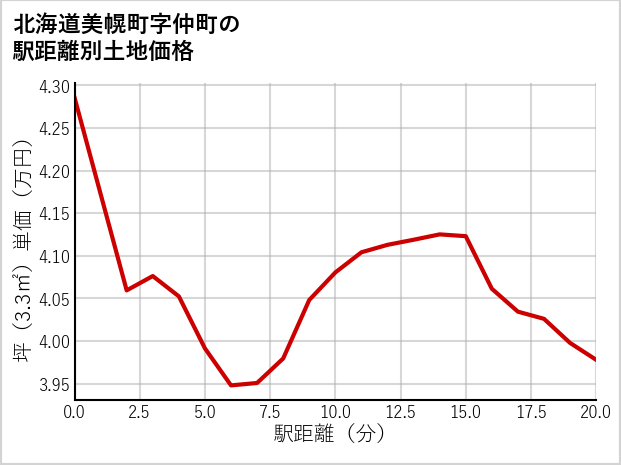 北海道美幌町仲町の徒歩距離別の土地坪単価