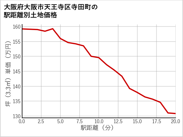 大阪府大阪市天王寺区寺田町の徒歩距離別の土地坪単価