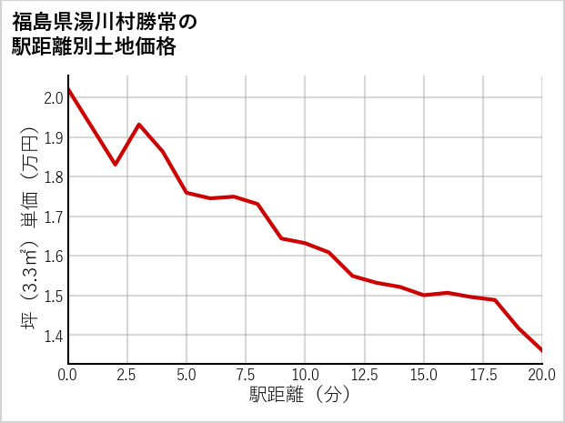 福島県湯川村勝常の徒歩距離別の土地坪単価