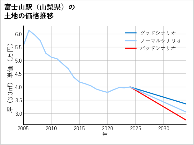 富士山駅（山梨県）の土地価格推移