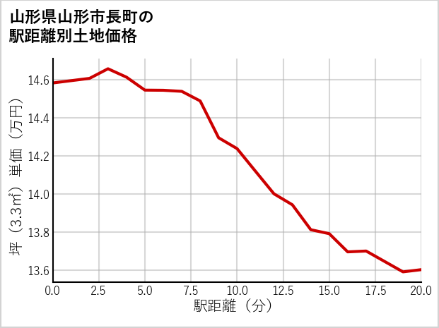 山形県山形市長町の徒歩距離別の土地坪単価