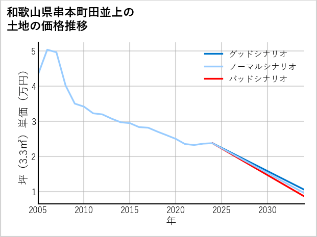 和歌山県串本町田並上の土地価格推移