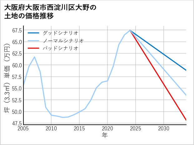 大阪府大阪市西淀川区大野の土地価格推移