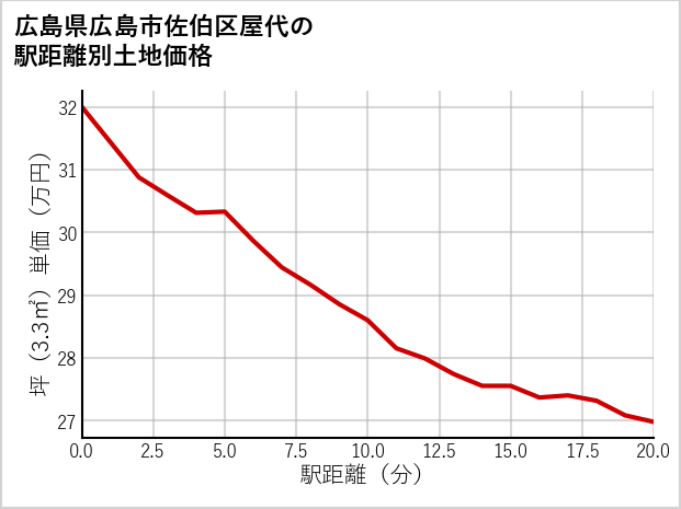 広島県広島市佐伯区屋代の徒歩距離別の土地坪単価