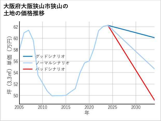大阪府大阪狭山市狭山の土地価格推移