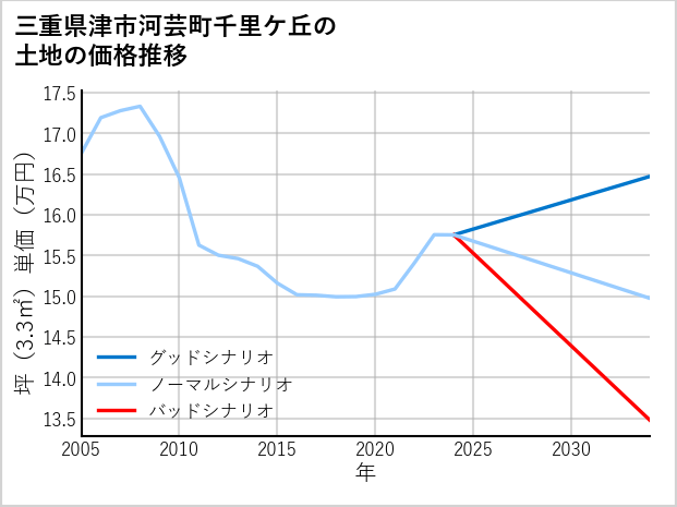 三重県津市河芸町千里ケ丘の土地価格推移