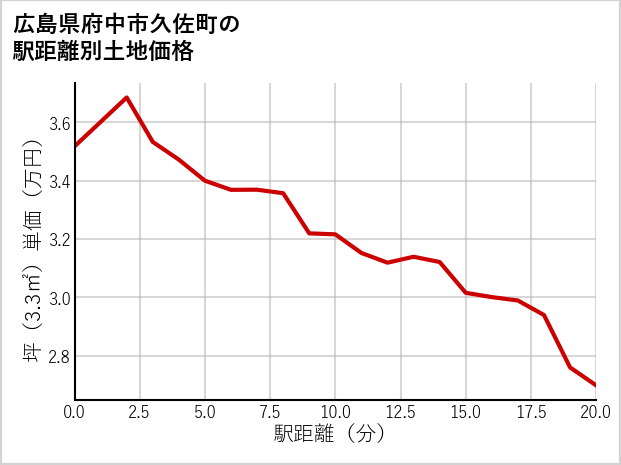 広島県府中市久佐町の徒歩距離別の土地坪単価