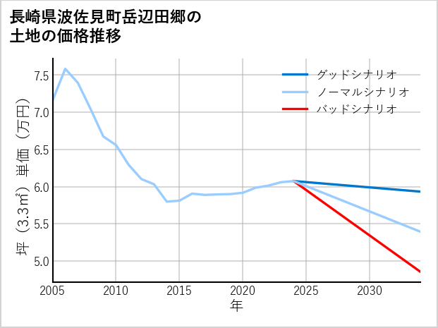 長崎県波佐見町岳辺田郷の土地価格推移