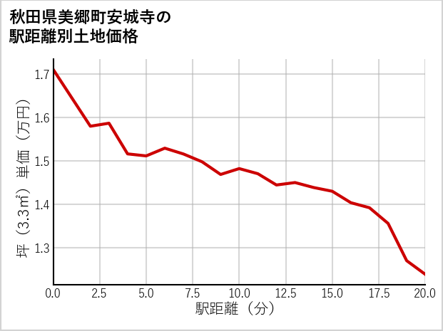 秋田県美郷町安城寺の徒歩距離別の土地坪単価