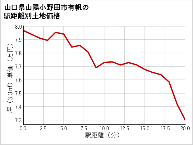 山口県山陽小野田市有帆の徒歩距離別の土地坪単価