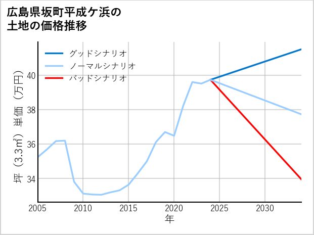 広島県坂町平成ケ浜の土地価格推移