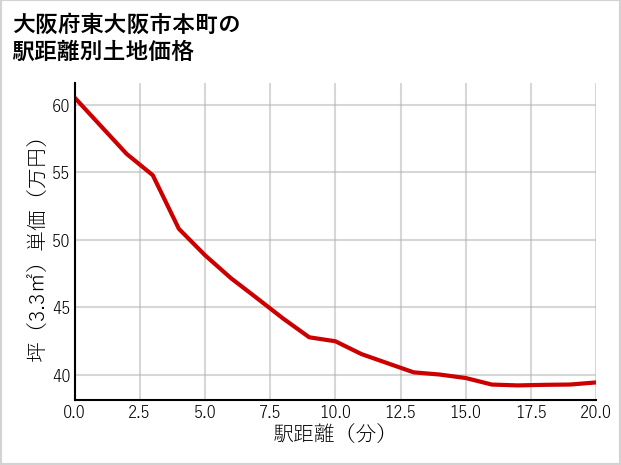 大阪府東大阪市本町の徒歩距離別の土地坪単価