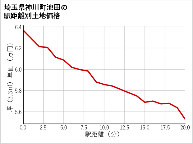 埼玉県神川町池田の徒歩距離別の土地坪単価