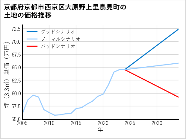 京都府京都市西京区大原野上里鳥見町の土地価格推移