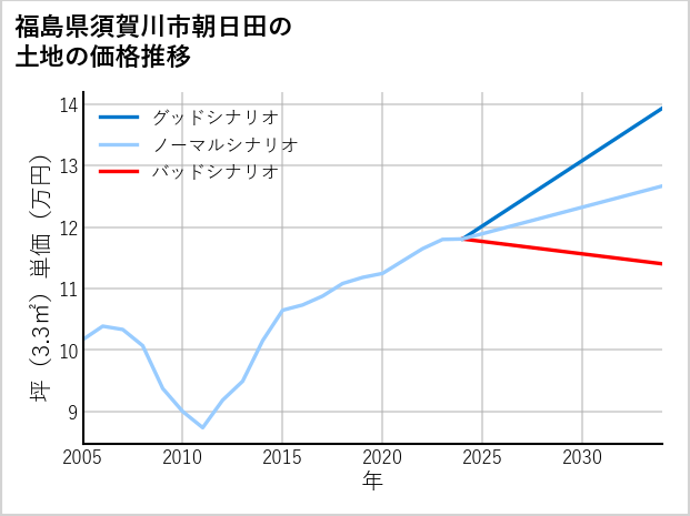 福島県須賀川市朝日田の土地価格推移