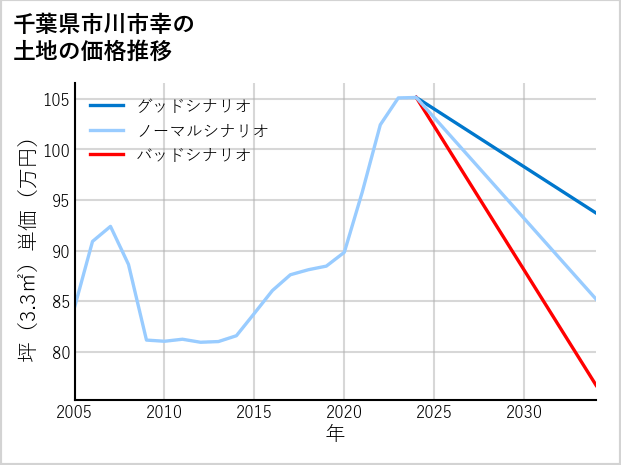 千葉県市川市幸の土地価格推移