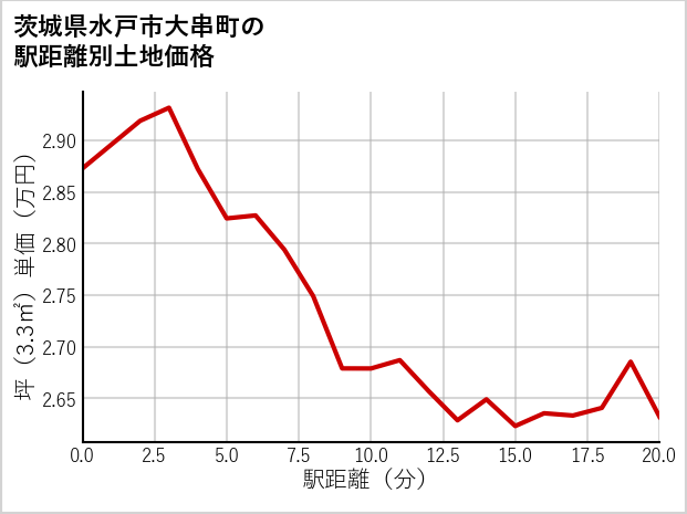 茨城県水戸市大串町の徒歩距離別の土地坪単価