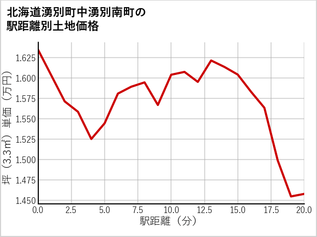 北海道湧別町中湧別南町の徒歩距離別の土地坪単価