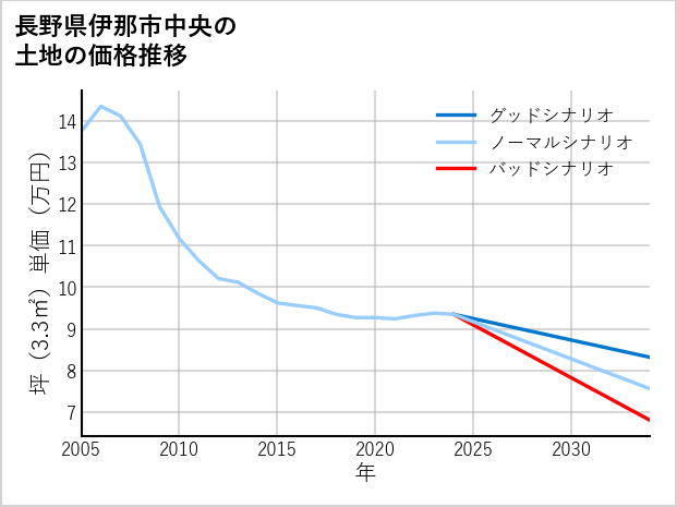 長野県伊那市中央の土地価格推移