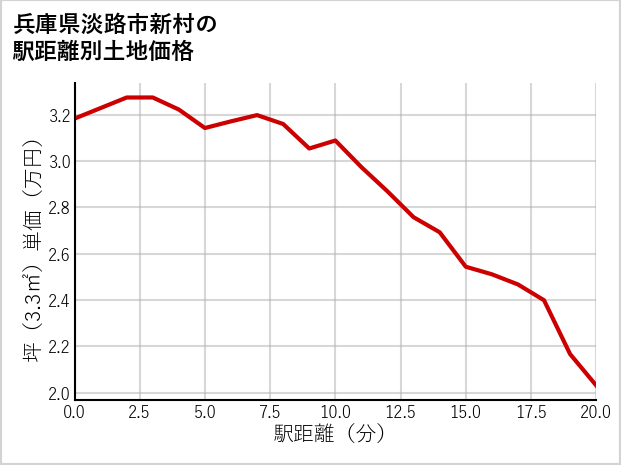 兵庫県淡路市新村の徒歩距離別の土地坪単価