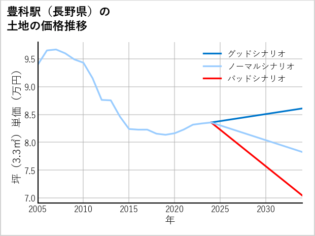 豊科駅（長野県）の土地価格推移