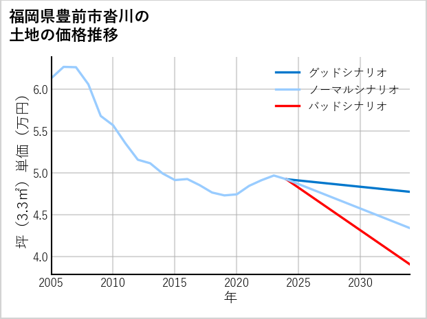 福岡県豊前市沓川の土地価格推移