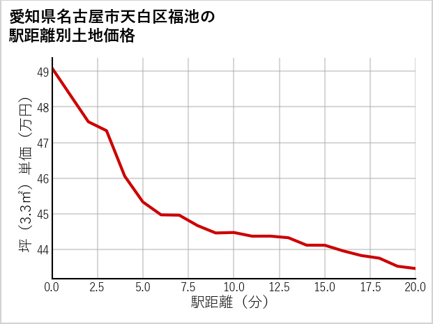 愛知県名古屋市天白区福池の徒歩距離別の土地坪単価