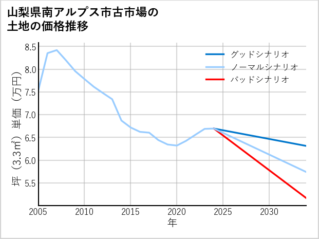 山梨県南アルプス市古市場の土地価格推移