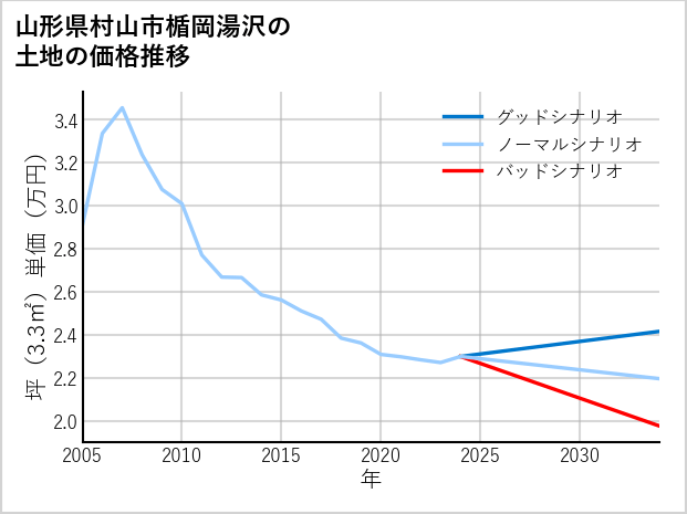 山形県村山市楯岡湯沢の土地価格推移