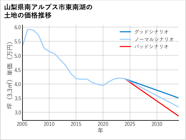 山梨県南アルプス市東南湖の土地価格推移