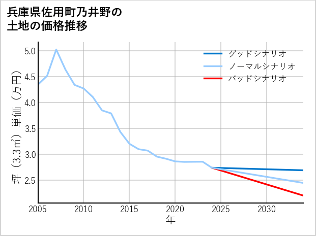兵庫県佐用町乃井野の土地価格推移
