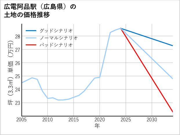 広電阿品駅（広島県）の土地価格推移