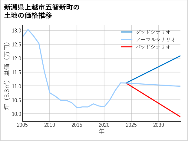 新潟県上越市五智新町の土地価格推移