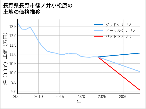 長野県長野市篠ノ井小松原の土地価格推移