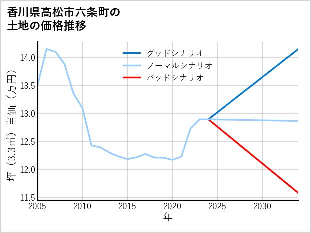 香川県高松市六条町の土地価格推移