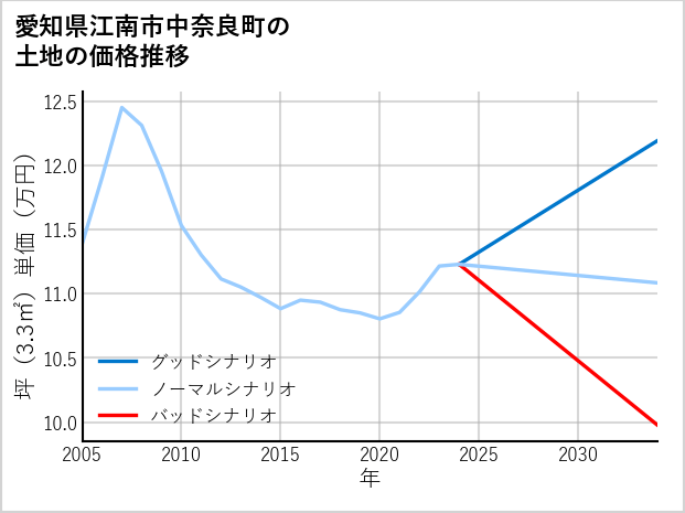 愛知県江南市中奈良町の土地価格推移