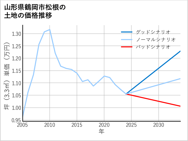山形県鶴岡市松根の土地価格推移