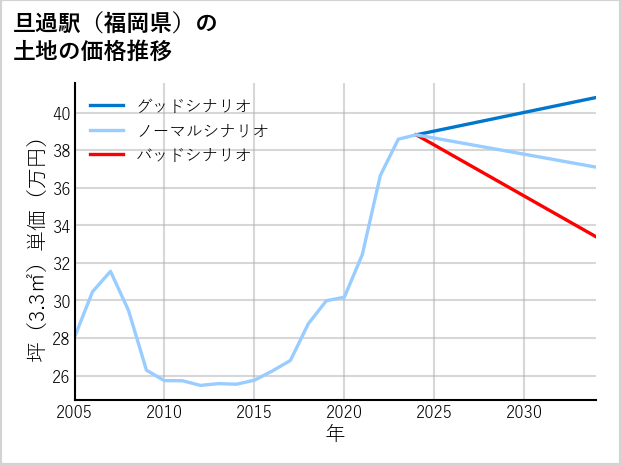 旦過駅（福岡県）の土地価格推移