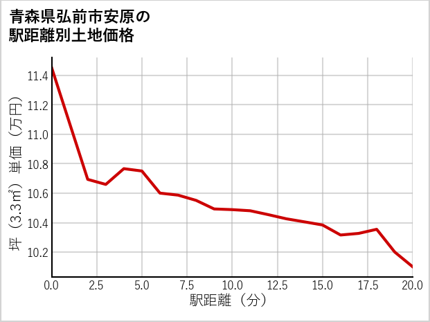 青森県弘前市安原の徒歩距離別の土地坪単価