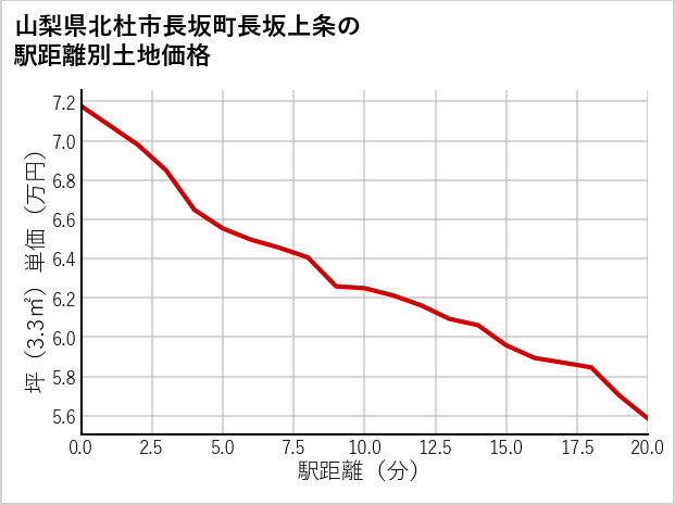 山梨県北杜市長坂町長坂上条の徒歩距離別の土地坪単価