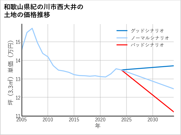 和歌山県紀の川市西大井の土地価格推移