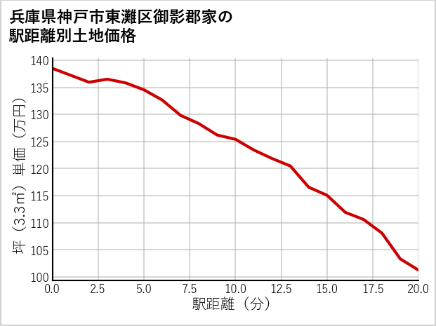 兵庫県神戸市東灘区御影郡家の徒歩距離別の土地坪単価